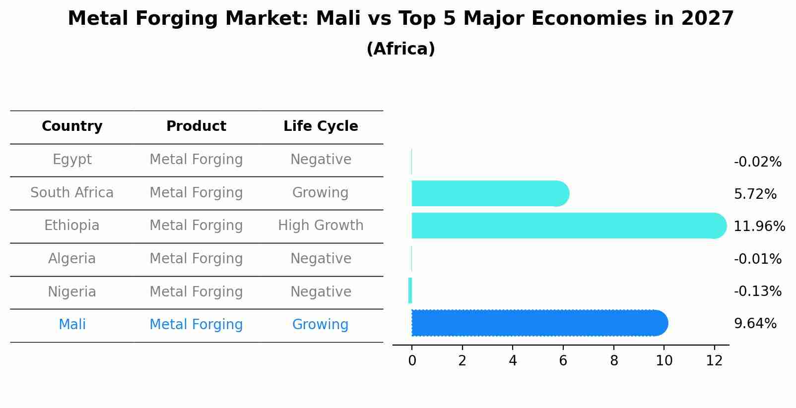 Metal Forging Market: Mali vs Top 5 Major Economies in 2027 (Africa)