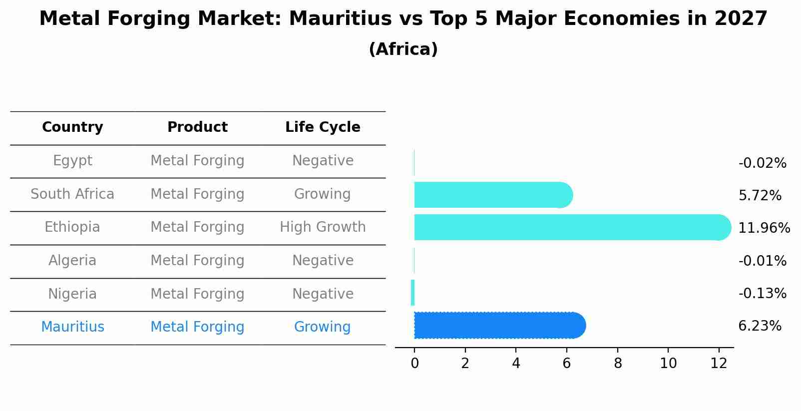 Metal Forging Market: Mauritius vs Top 5 Major Economies in 2027 (Africa)