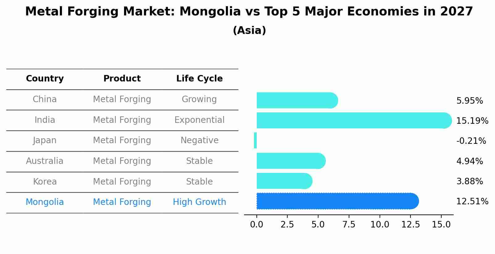 Metal Forging Market: Mongolia vs Top 5 Major Economies in 2027 (Asia)