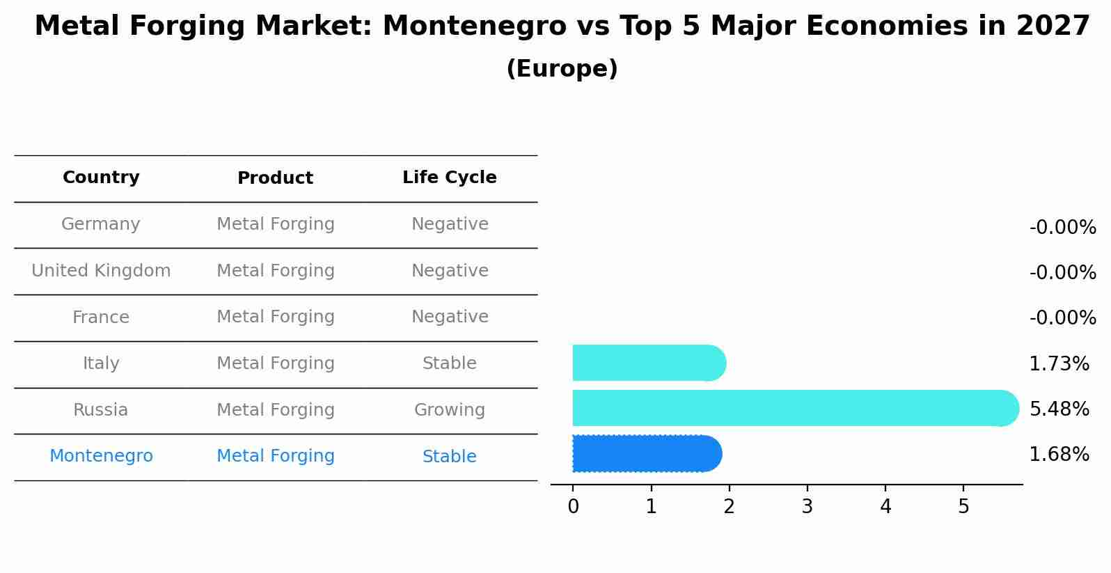 Metal Forging Market: Montenegro vs Top 5 Major Economies in 2027 (Europe)
