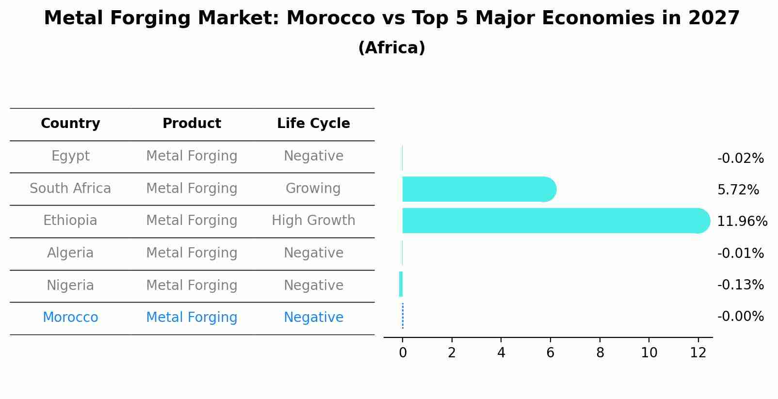 Metal Forging Market: Morocco vs Top 5 Major Economies in 2027 (Africa)