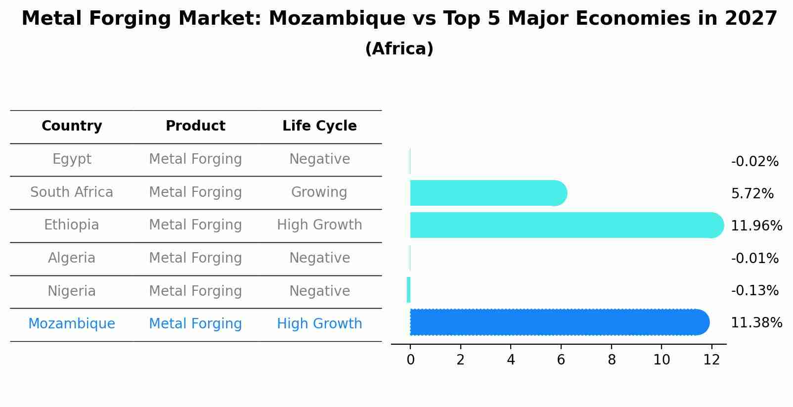Metal Forging Market: Mozambique vs Top 5 Major Economies in 2027 (Africa)