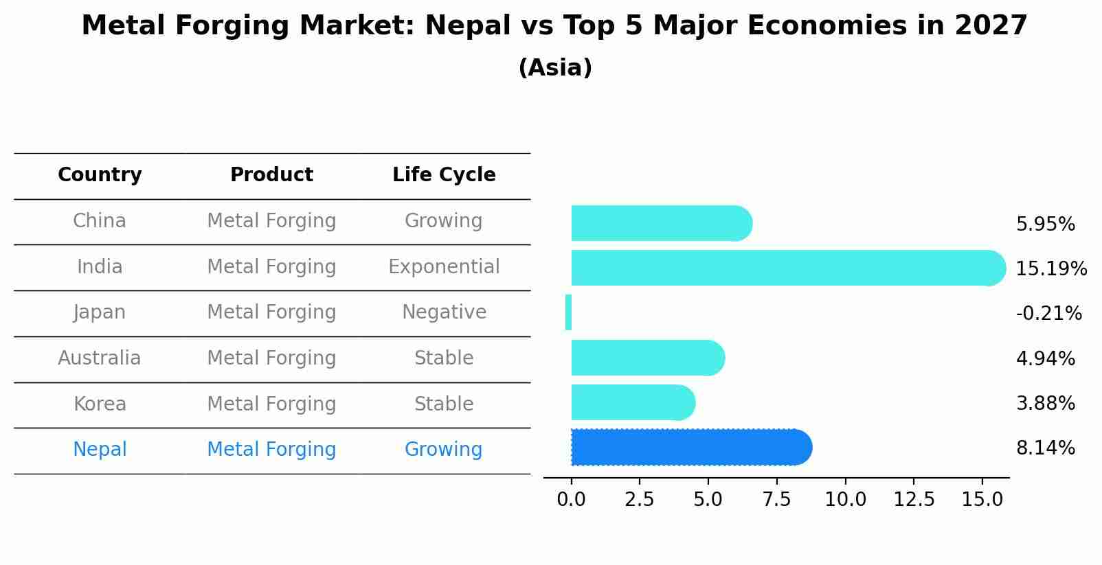 Metal Forging Market: Nepal vs Top 5 Major Economies in 2027 (Asia)