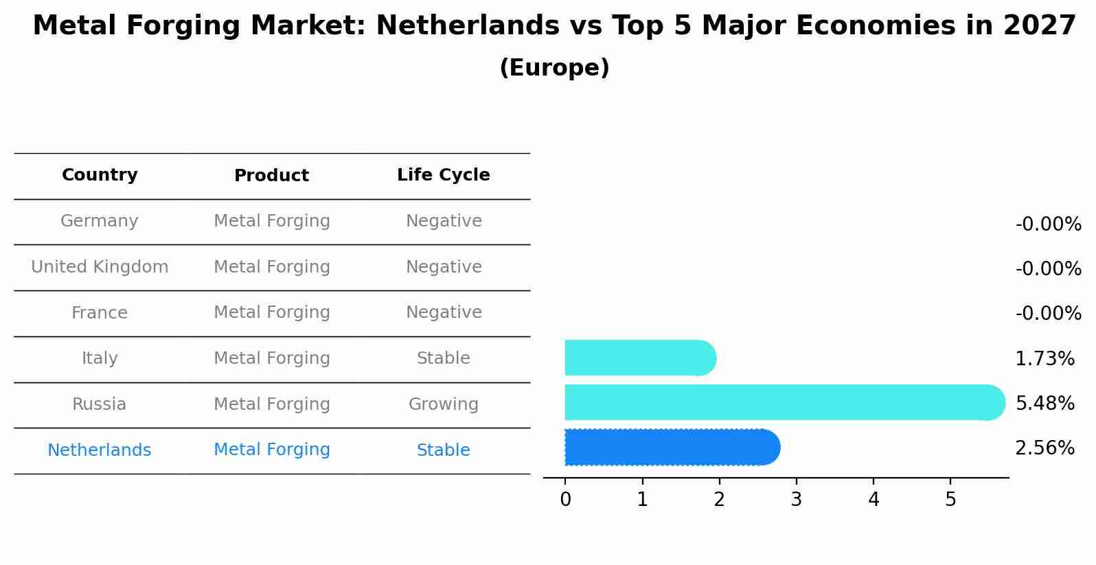 Metal Forging Market: Netherlands vs Top 5 Major Economies in 2027 (Europe)