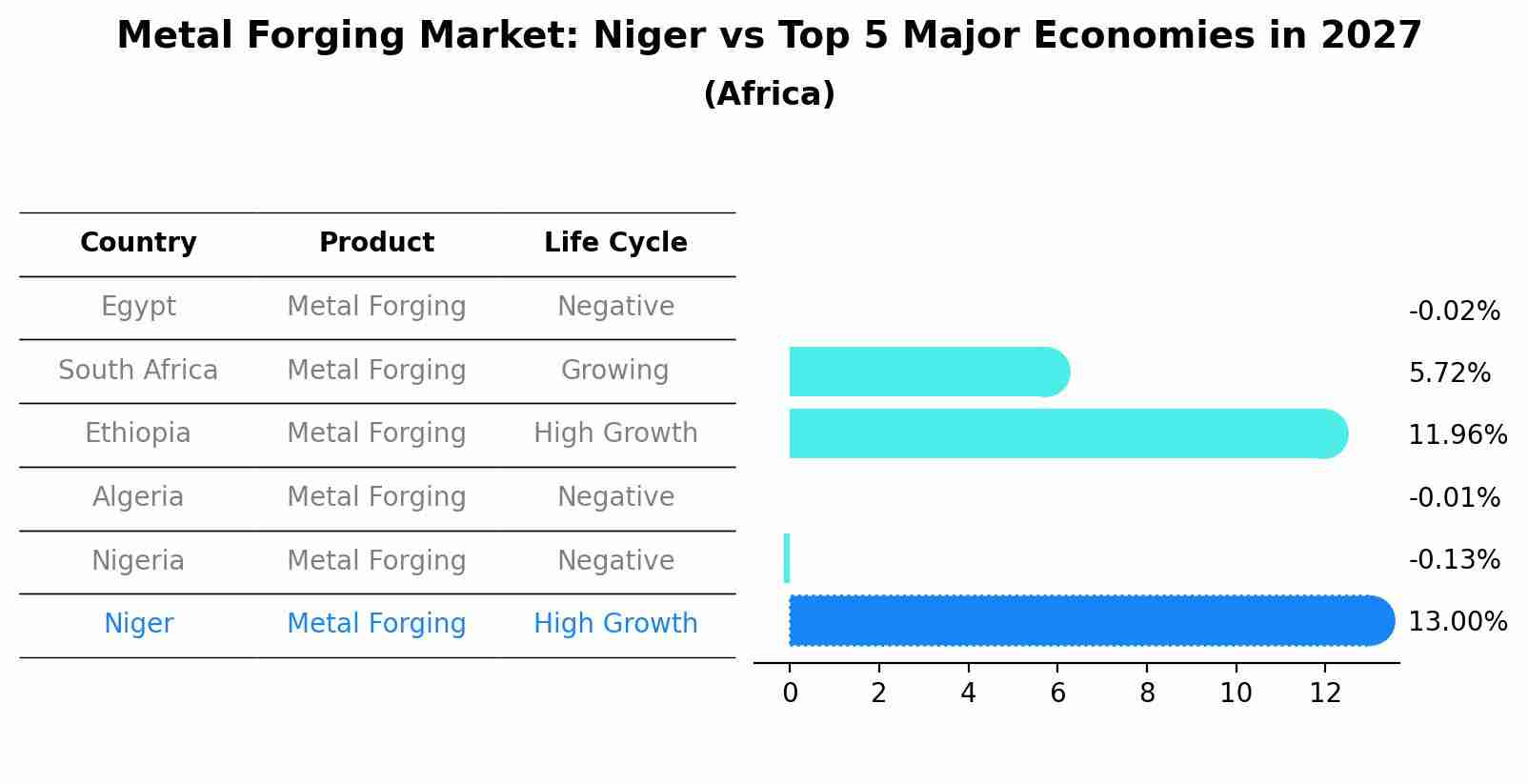 Metal Forging Market: Niger vs Top 5 Major Economies in 2027 (Africa)