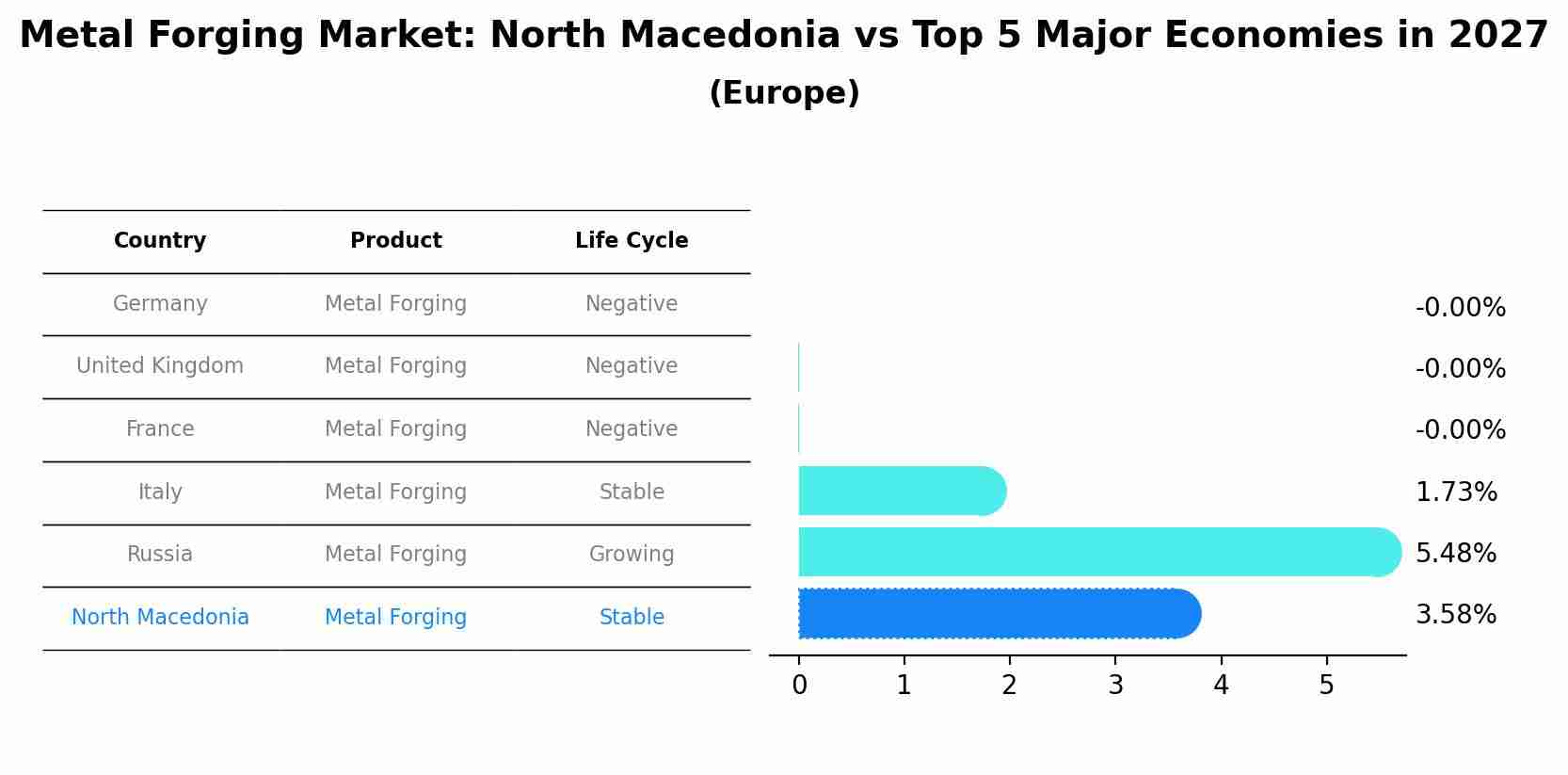 Metal Forging Market: North Macedonia vs Top 5 Major Economies in 2027 (Europe)