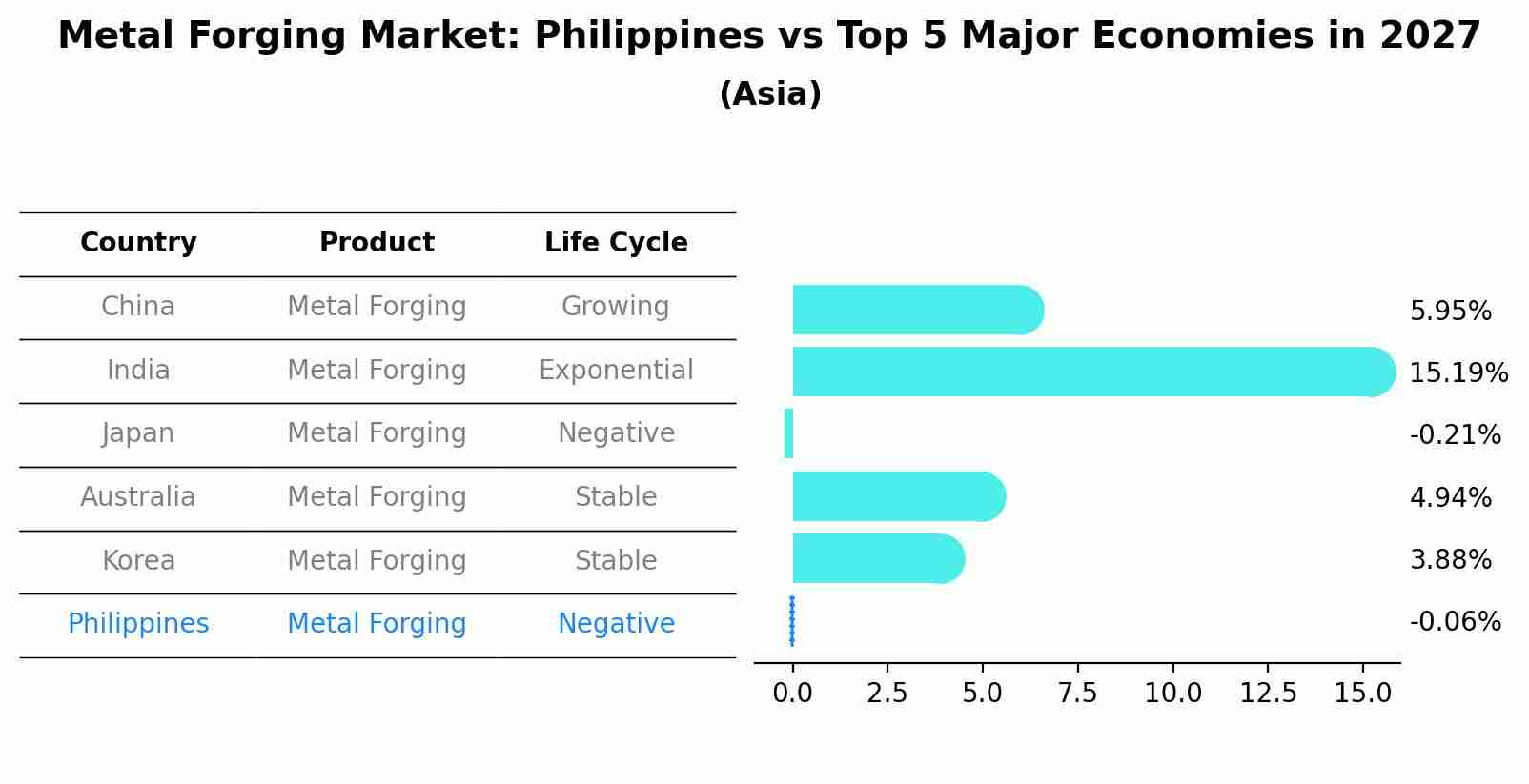 Metal Forging Market: Philippines vs Top 5 Major Economies in 2027 (Asia)