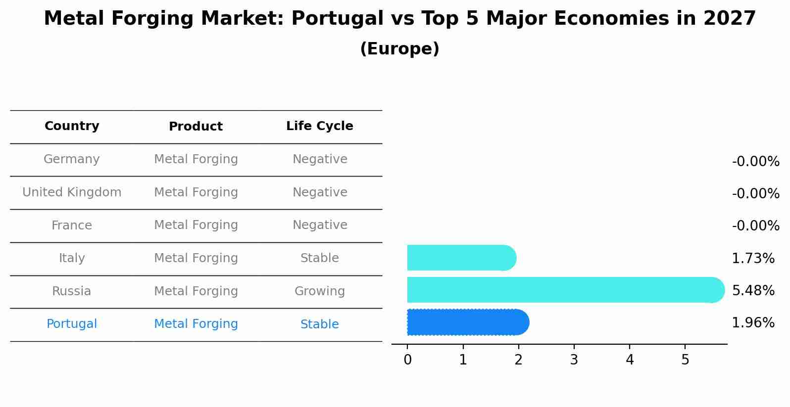 Metal Forging Market: Portugal vs Top 5 Major Economies in 2027 (Europe)