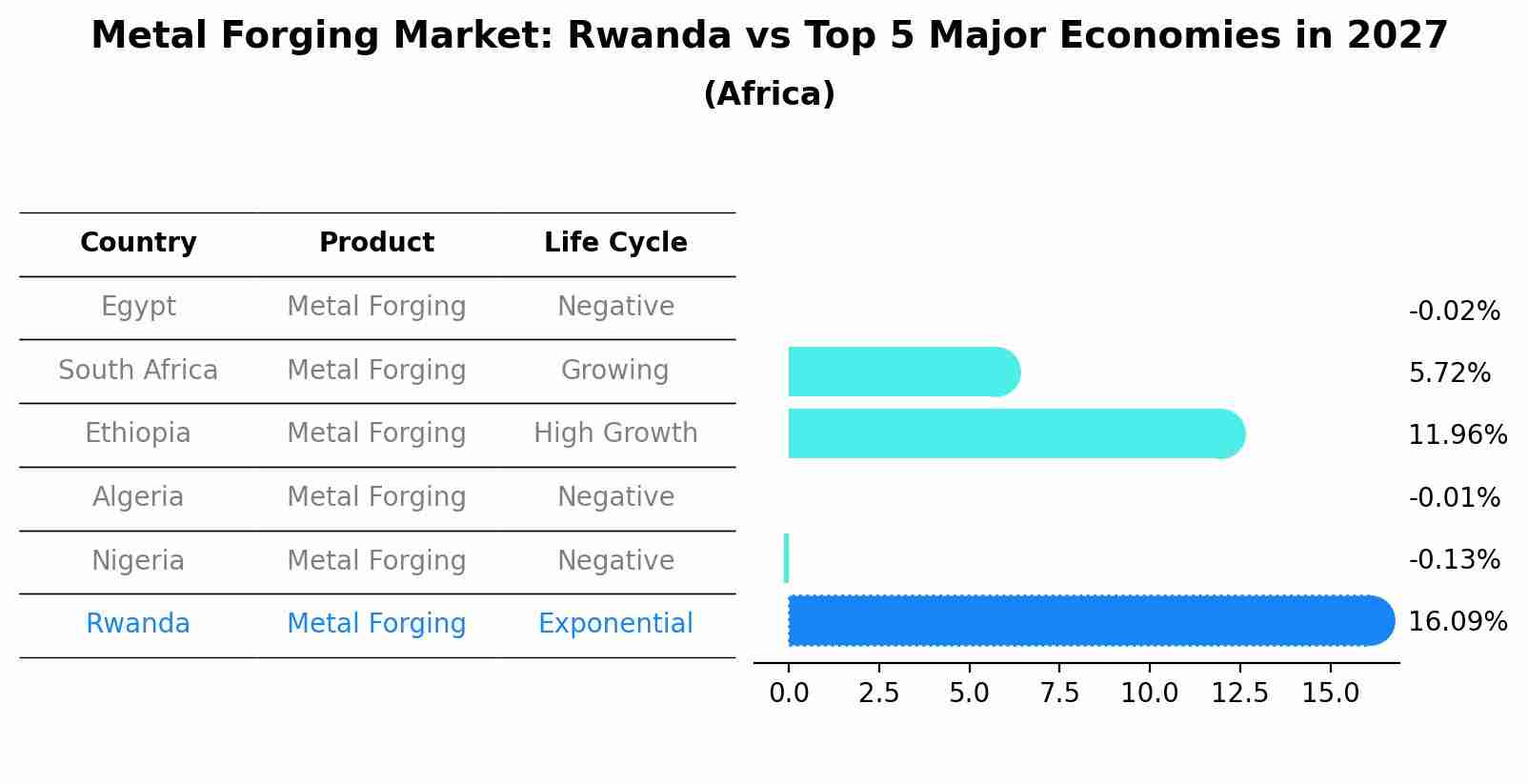 Metal Forging Market: Rwanda vs Top 5 Major Economies in 2027 (Africa)