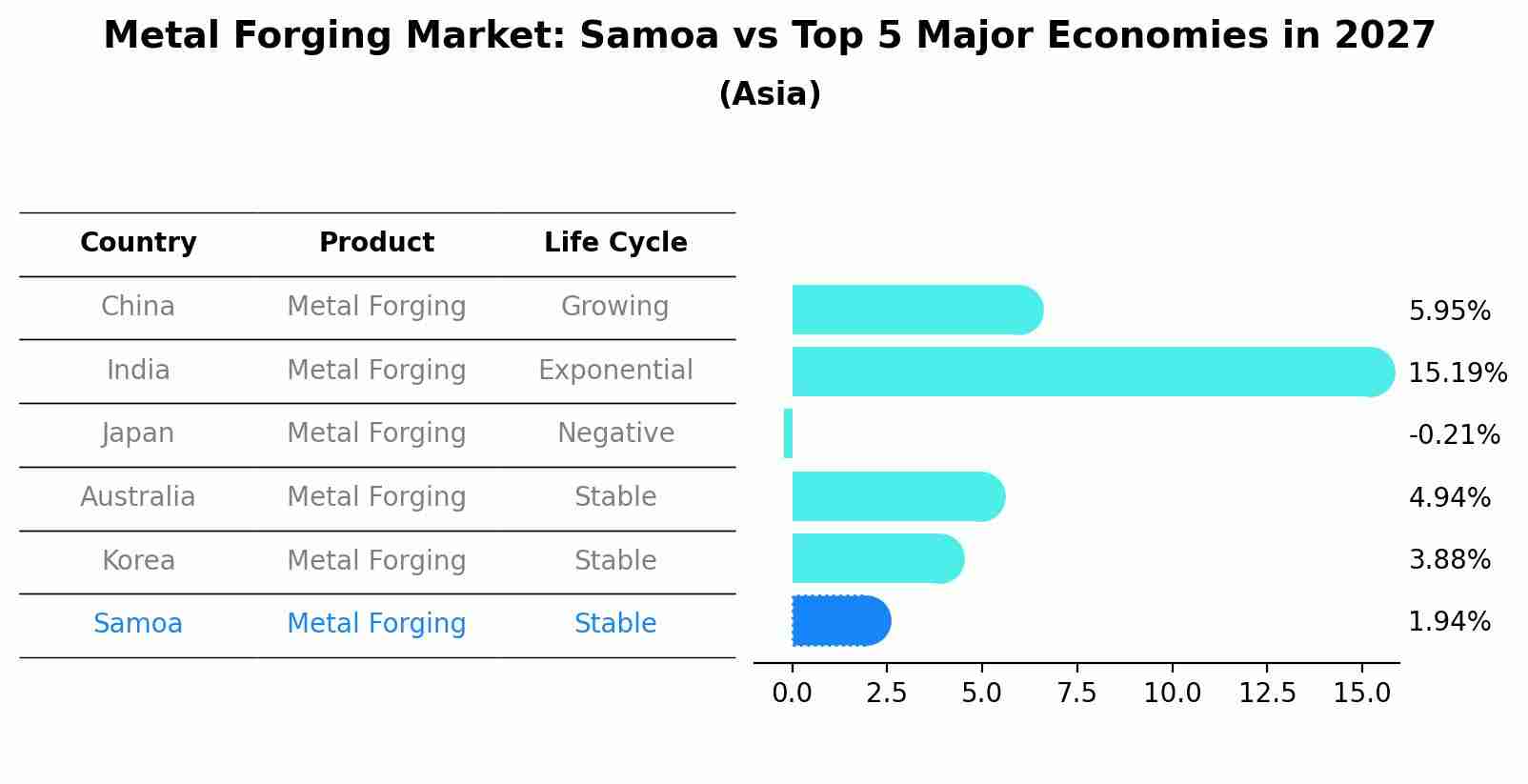 Metal Forging Market: Samoa vs Top 5 Major Economies in 2027 (Asia)