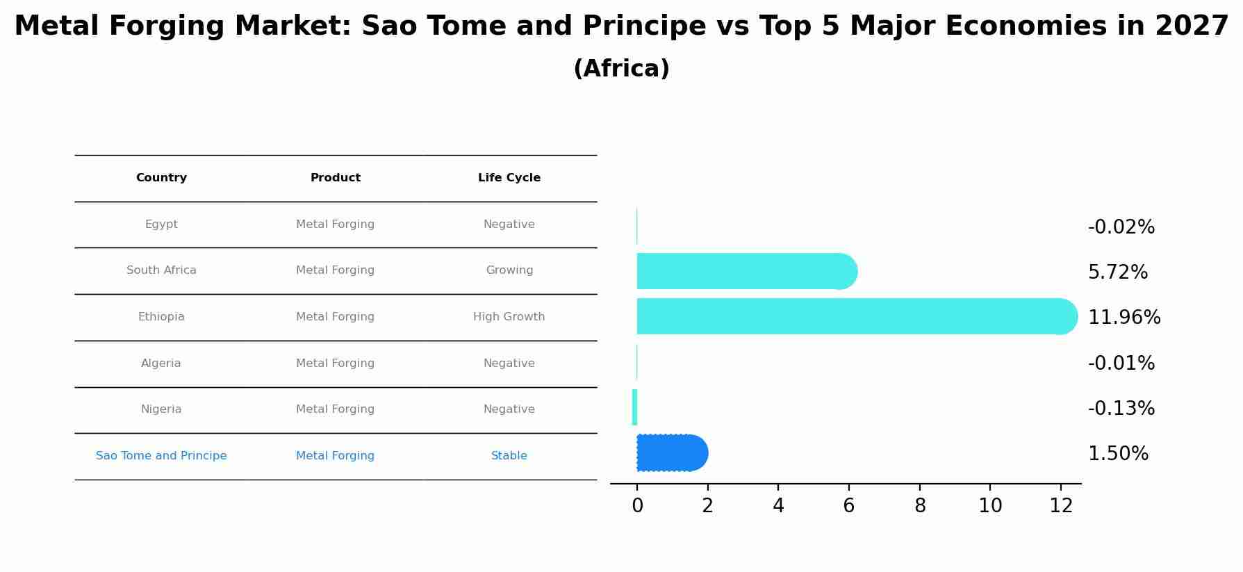 Metal Forging Market: Sao Tome and Principe vs Top 5 Major Economies in 2027 (Africa)