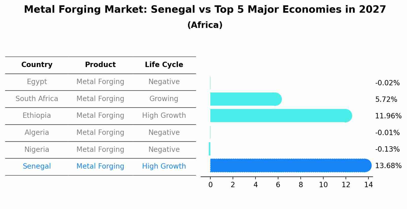 Metal Forging Market: Senegal vs Top 5 Major Economies in 2027 (Africa)