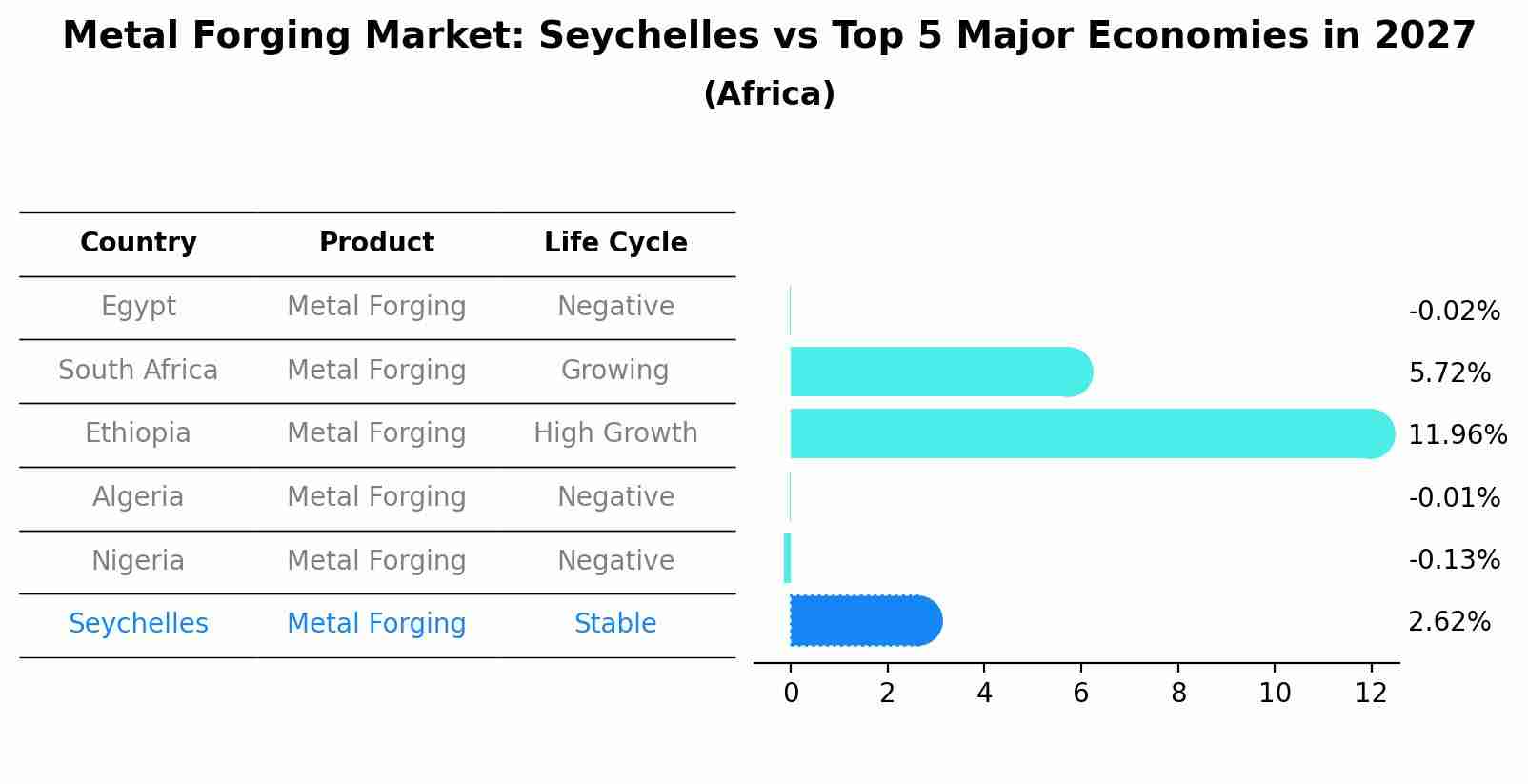 Metal Forging Market: Seychelles vs Top 5 Major Economies in 2027 (Africa)