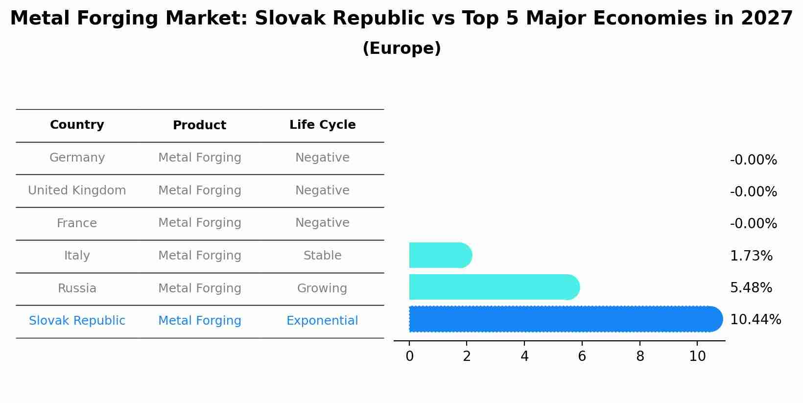 Metal Forging Market: Slovak Republic vs Top 5 Major Economies in 2027 (Europe)