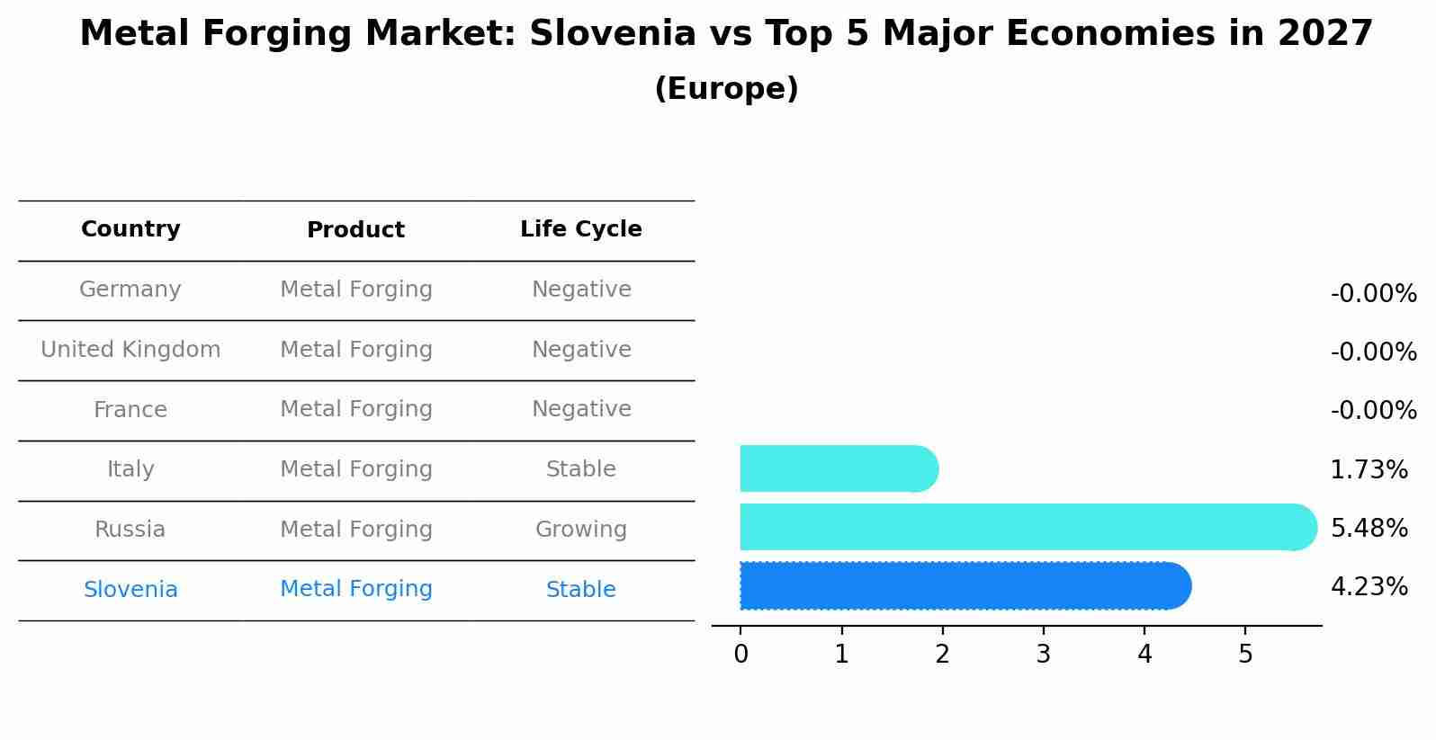 Metal Forging Market: Slovenia vs Top 5 Major Economies in 2027 (Europe)