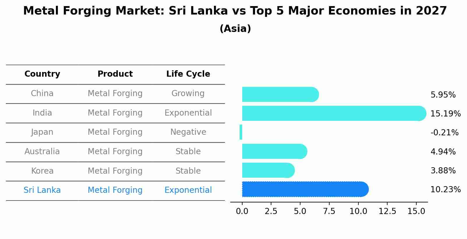 Metal Forging Market: Sri Lanka vs Top 5 Major Economies in 2027 (Asia)