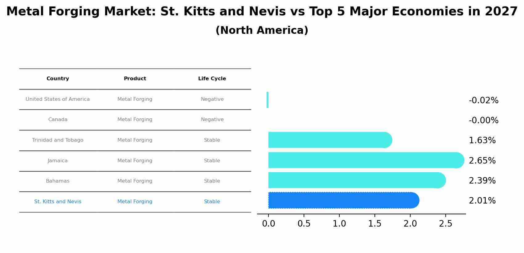 Metal Forging Market: St. Kitts and Nevis vs Top 5 Major Economies in 2027 (North America)