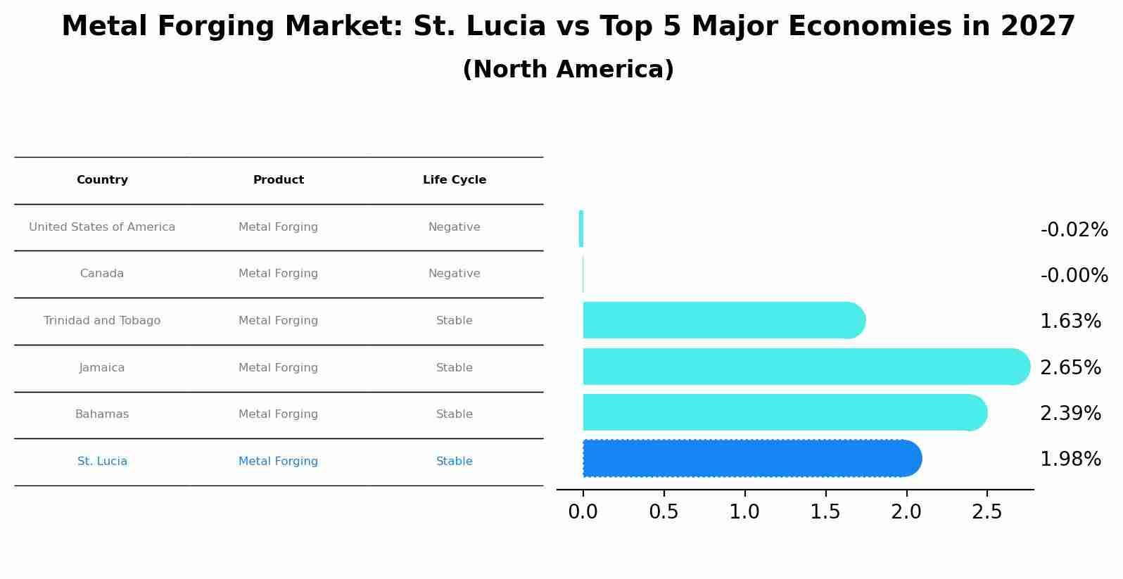 Metal Forging Market: St. Lucia vs Top 5 Major Economies in 2027 (North America)