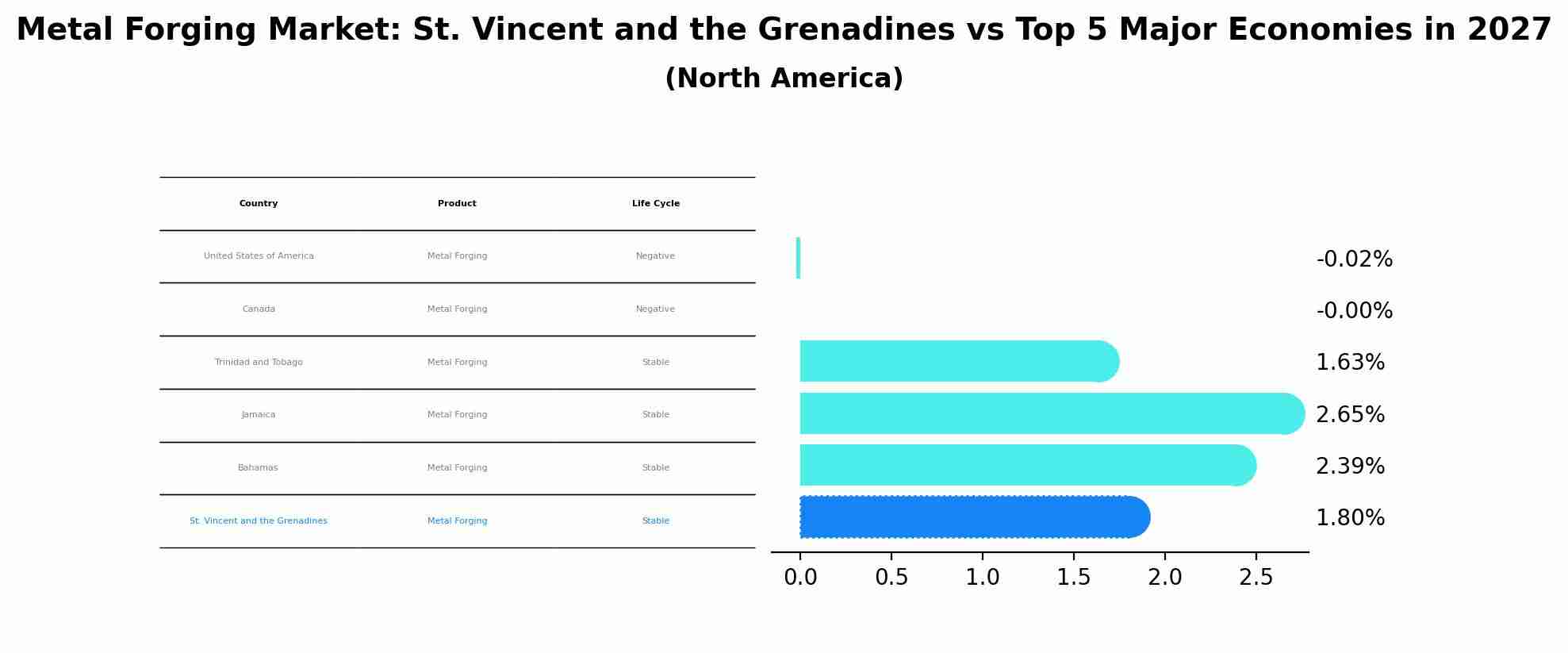 Metal Forging Market: St. Vincent and the Grenadines vs Top 5 Major Economies in 2027 (North America)