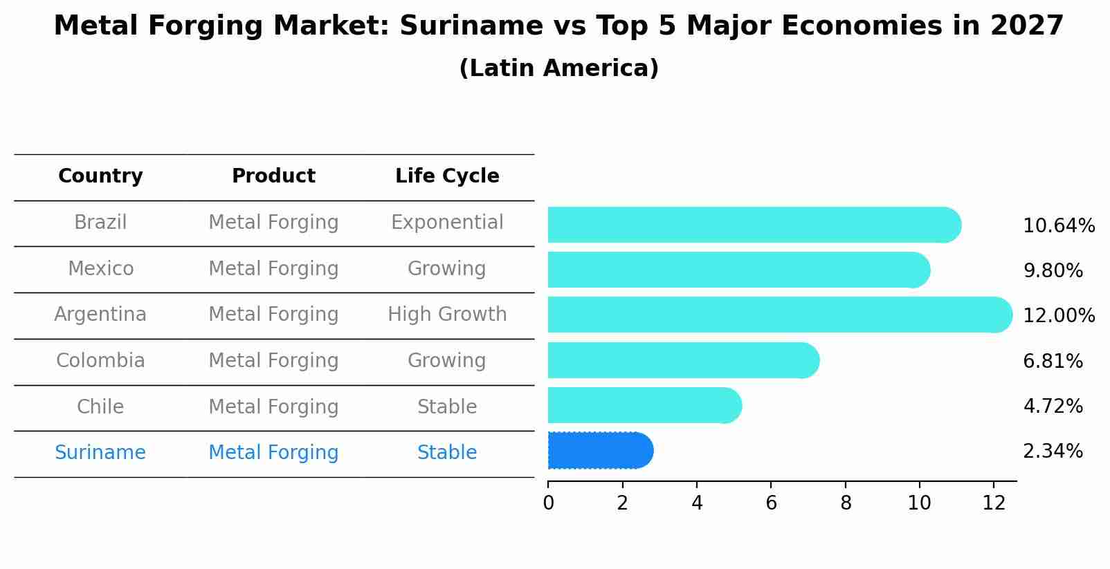 Metal Forging Market: Suriname vs Top 5 Major Economies in 2027 (Latin America)