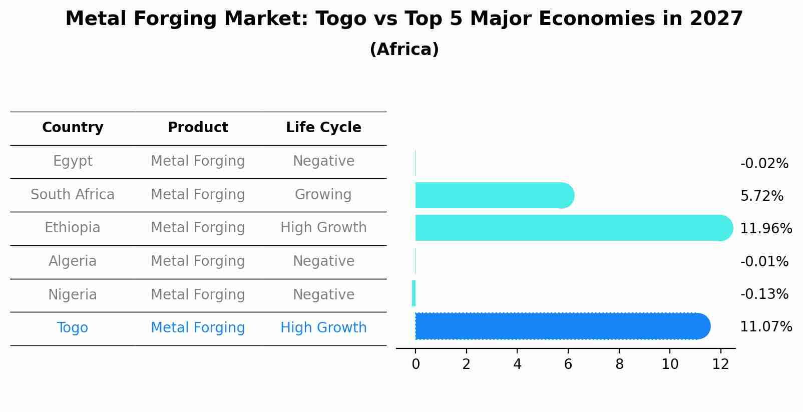 Metal Forging Market: Togo vs Top 5 Major Economies in 2027 (Africa)