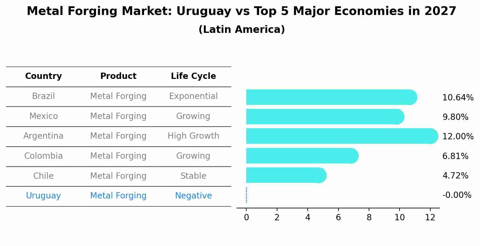 Metal Forging Market: Uruguay vs Top 5 Major Economies in 2027 (Latin America)