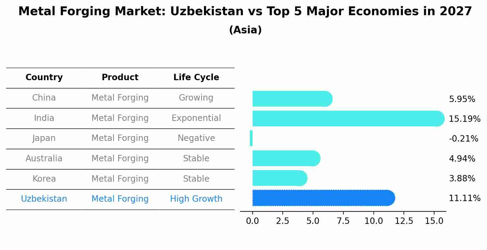 Metal Forging Market: Uzbekistan vs Top 5 Major Economies in 2027 (Asia)