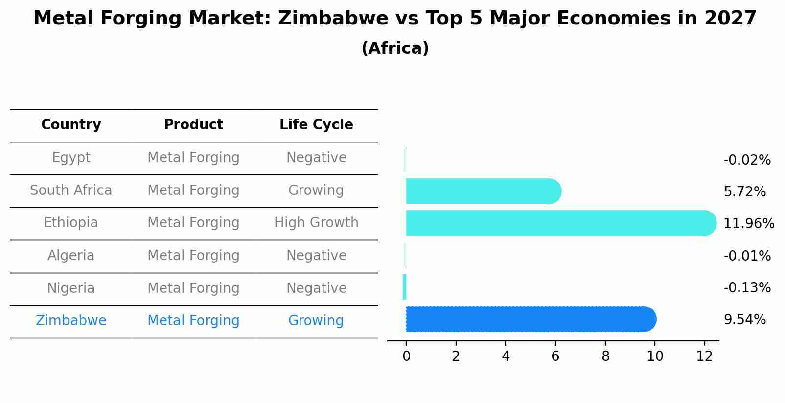 Metal Forging Market: Zimbabwe vs Top 5 Major Economies in 2027 (Africa)