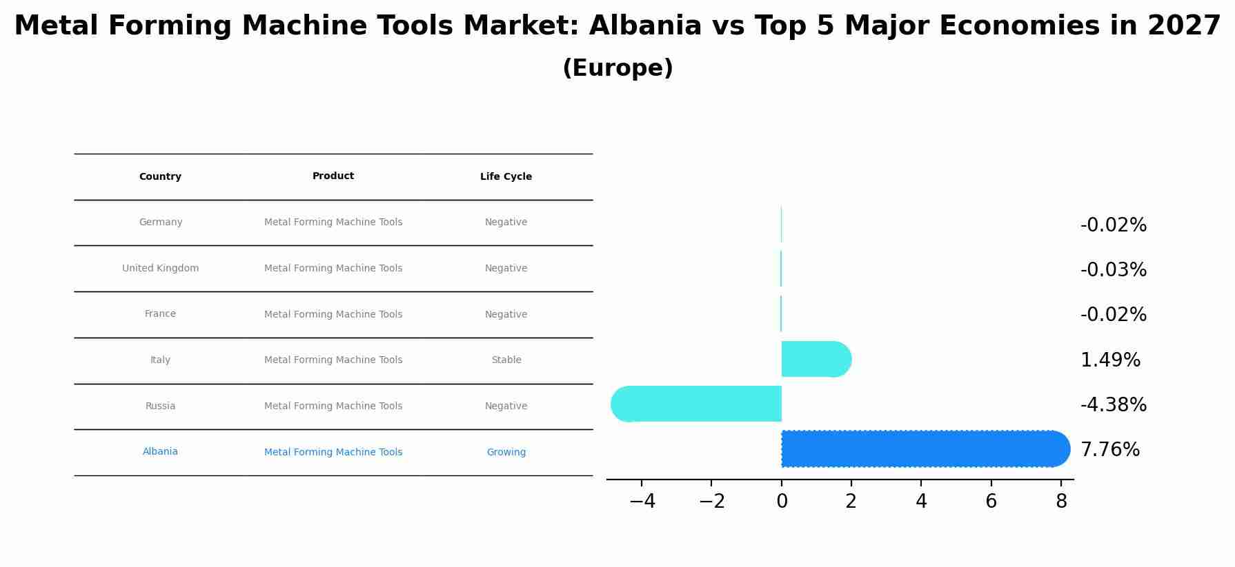 Metal Forming Machine Tools Market: Albania vs Top 5 Major Economies in 2027 (Europe)