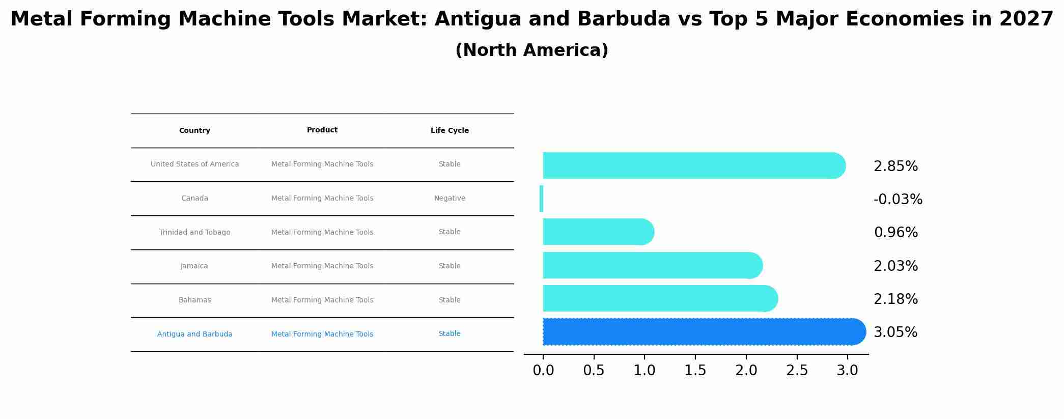 Metal Forming Machine Tools Market: Antigua and Barbuda vs Top 5 Major Economies in 2027 (North America)