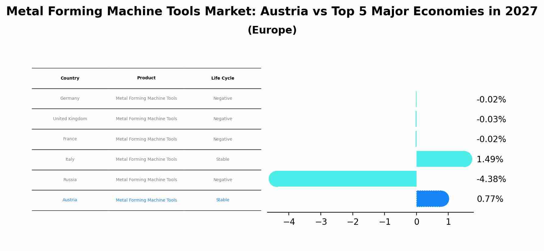 Metal Forming Machine Tools Market: Austria vs Top 5 Major Economies in 2027 (Europe)