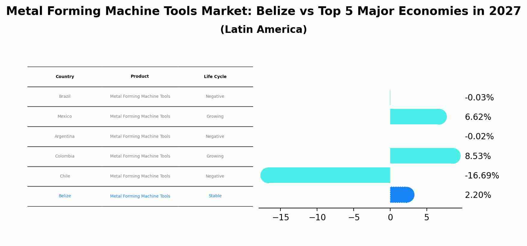 Metal Forming Machine Tools Market: Belize vs Top 5 Major Economies in 2027 (Latin America)
