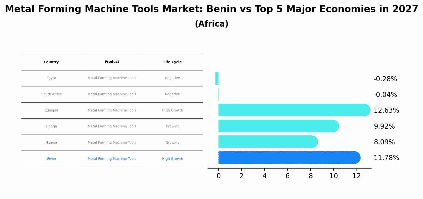 Metal Forming Machine Tools Market: Benin vs Top 5 Major Economies in 2027 (Africa)