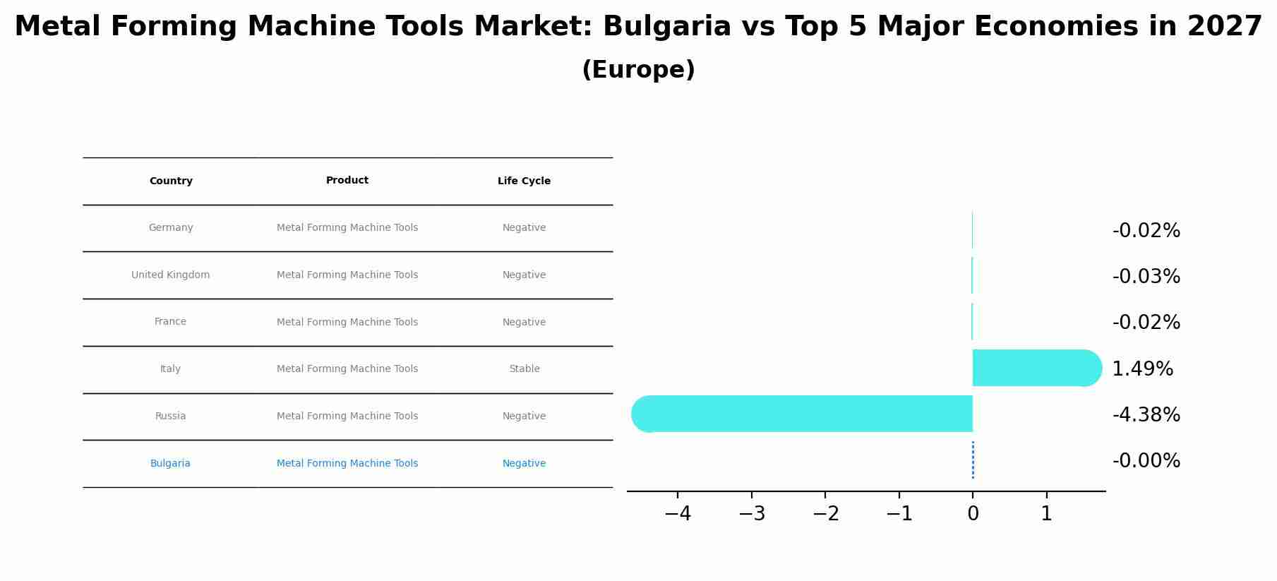 Metal Forming Machine Tools Market: Bulgaria vs Top 5 Major Economies in 2027 (Europe)