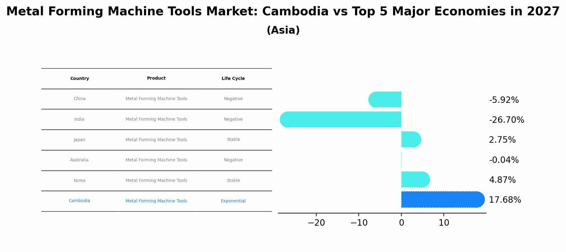 Metal Forming Machine Tools Market: Cambodia vs Top 5 Major Economies in 2027 (Asia)