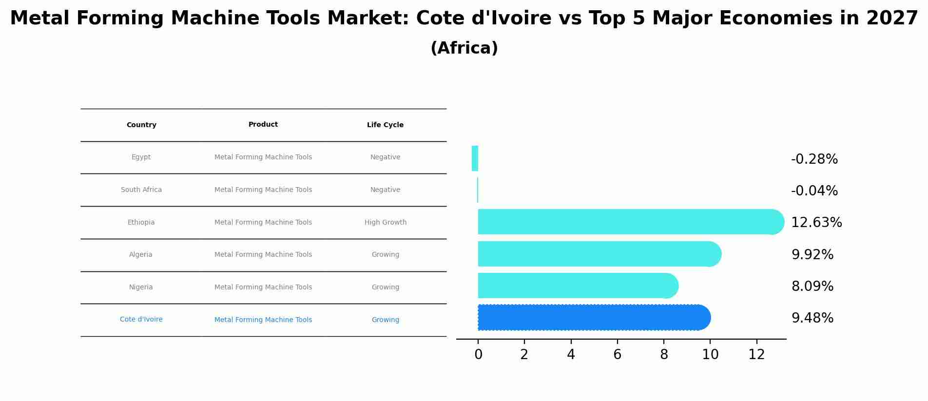 Metal Forming Machine Tools Market: Cote d'Ivoire vs Top 5 Major Economies in 2027 (Africa)