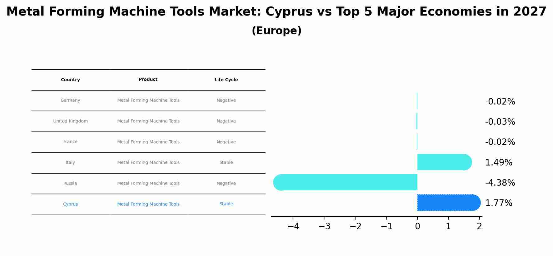 Metal Forming Machine Tools Market: Cyprus vs Top 5 Major Economies in 2027 (Europe)