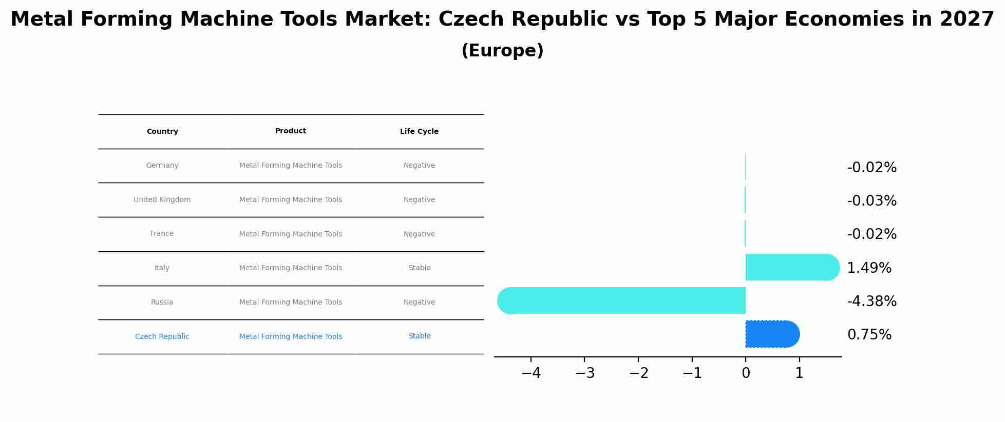 Metal Forming Machine Tools Market: Czech Republic vs Top 5 Major Economies in 2027 (Europe)