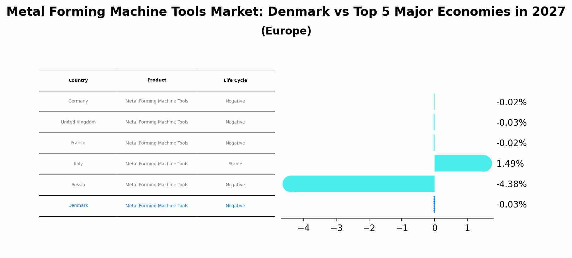 Metal Forming Machine Tools Market: Denmark vs Top 5 Major Economies in 2027 (Europe)