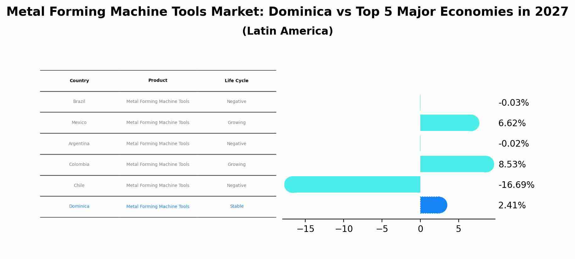 Metal Forming Machine Tools Market: Dominica vs Top 5 Major Economies in 2027 (Latin America)