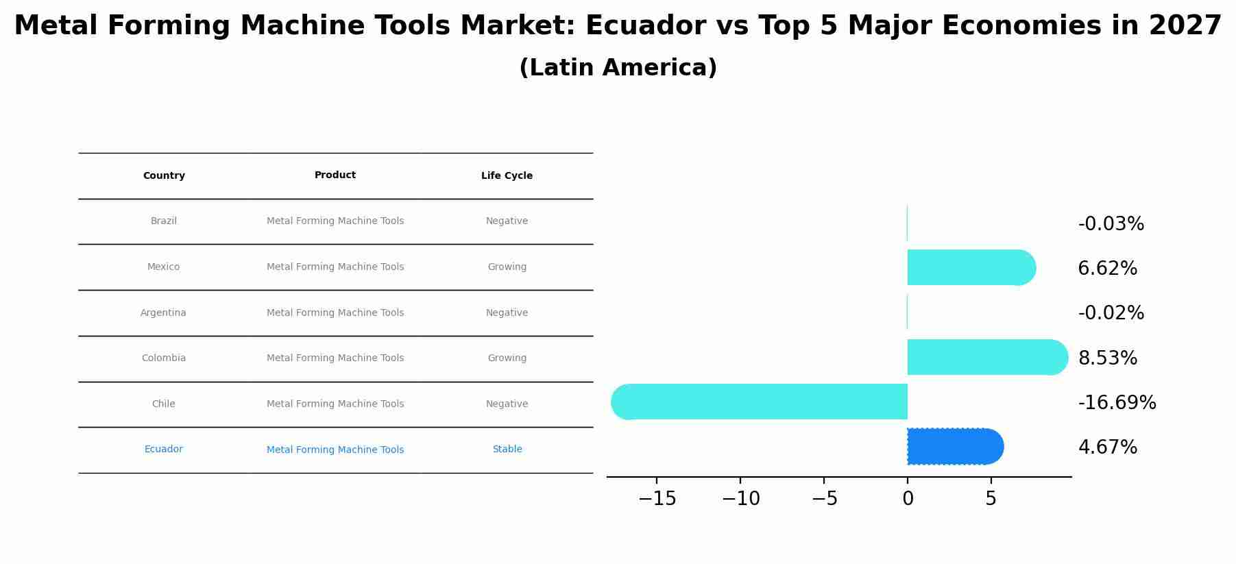 Metal Forming Machine Tools Market: Ecuador vs Top 5 Major Economies in 2027 (Latin America)