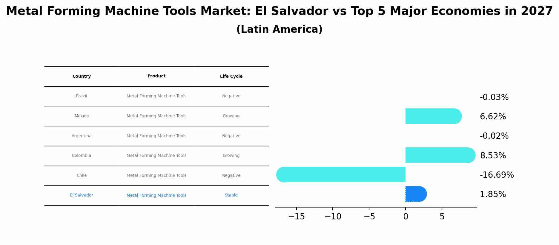 Metal Forming Machine Tools Market: El Salvador vs Top 5 Major Economies in 2027 (Latin America)