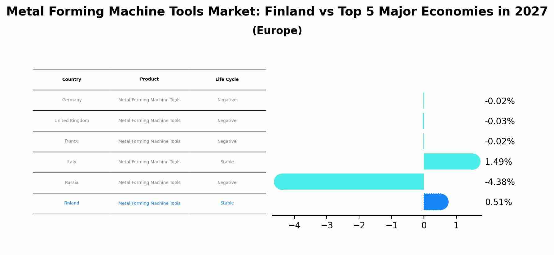 Metal Forming Machine Tools Market: Finland vs Top 5 Major Economies in 2027 (Europe)