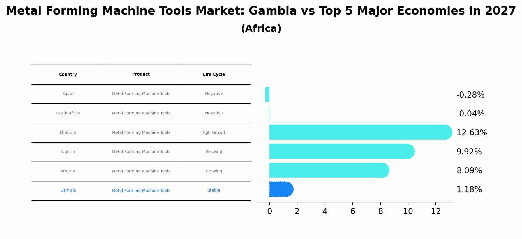 Metal Forming Machine Tools Market: Gambia vs Top 5 Major Economies in 2027 (Africa)