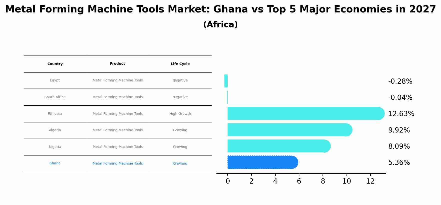 Metal Forming Machine Tools Market: Ghana vs Top 5 Major Economies in 2027 (Africa)