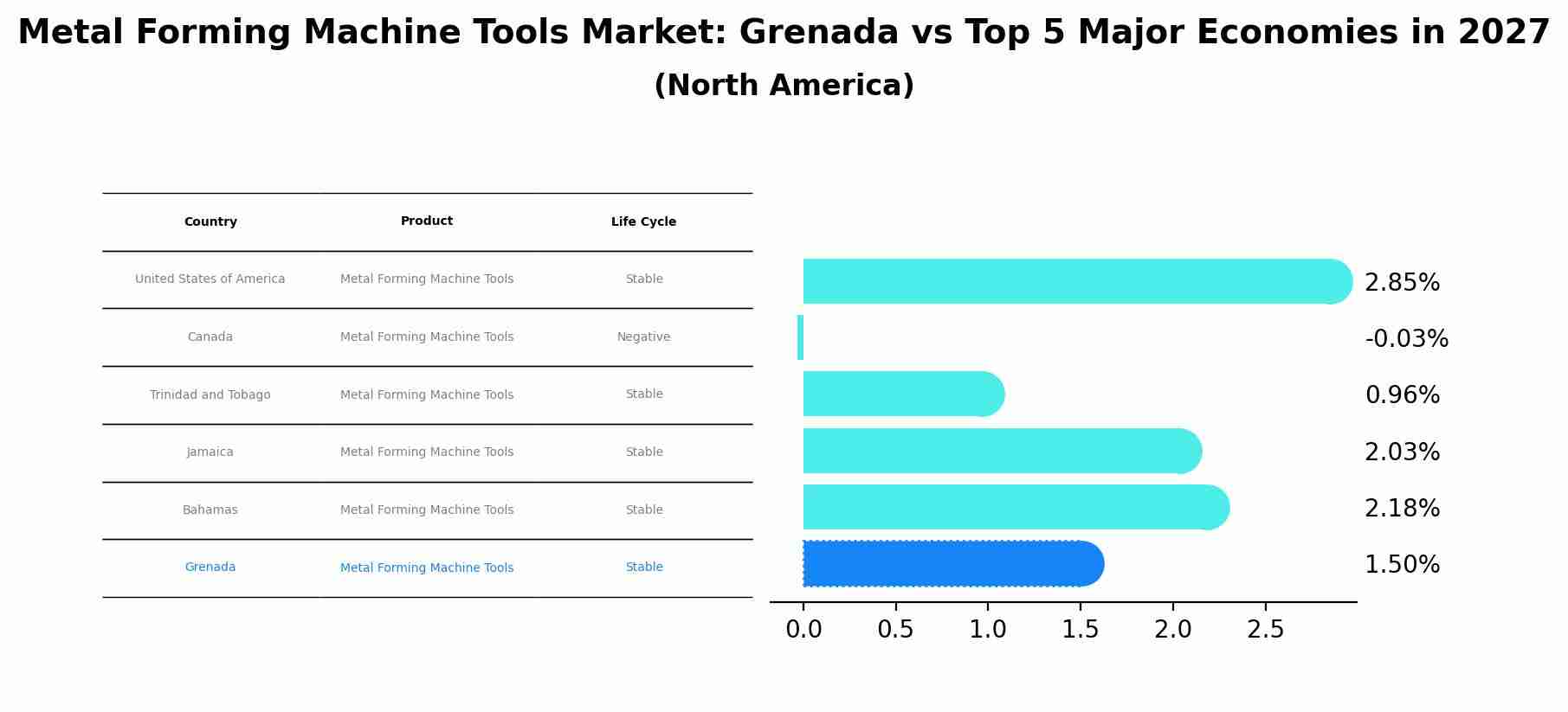 Metal Forming Machine Tools Market: Grenada vs Top 5 Major Economies in 2027 (North America)