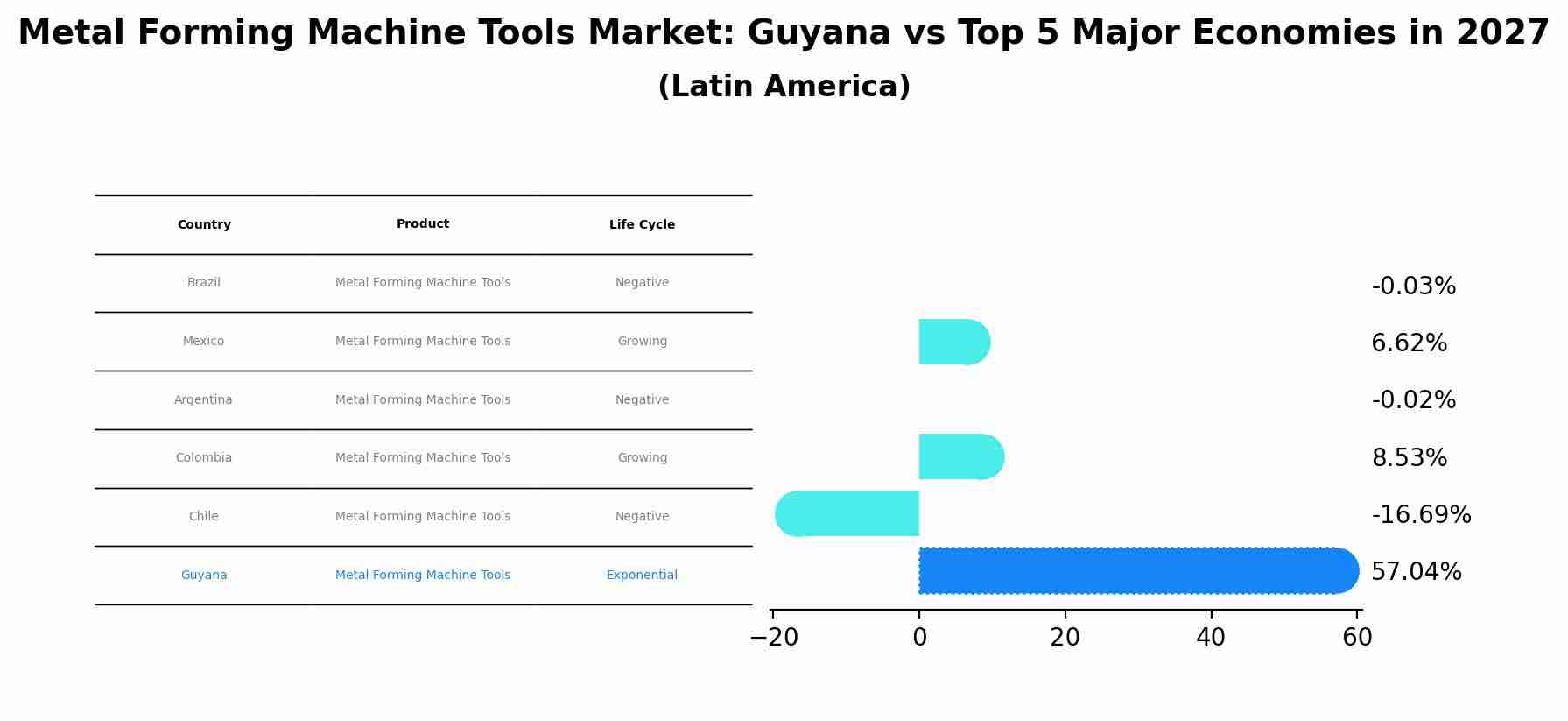 Metal Forming Machine Tools Market: Guyana vs Top 5 Major Economies in 2027 (Latin America)