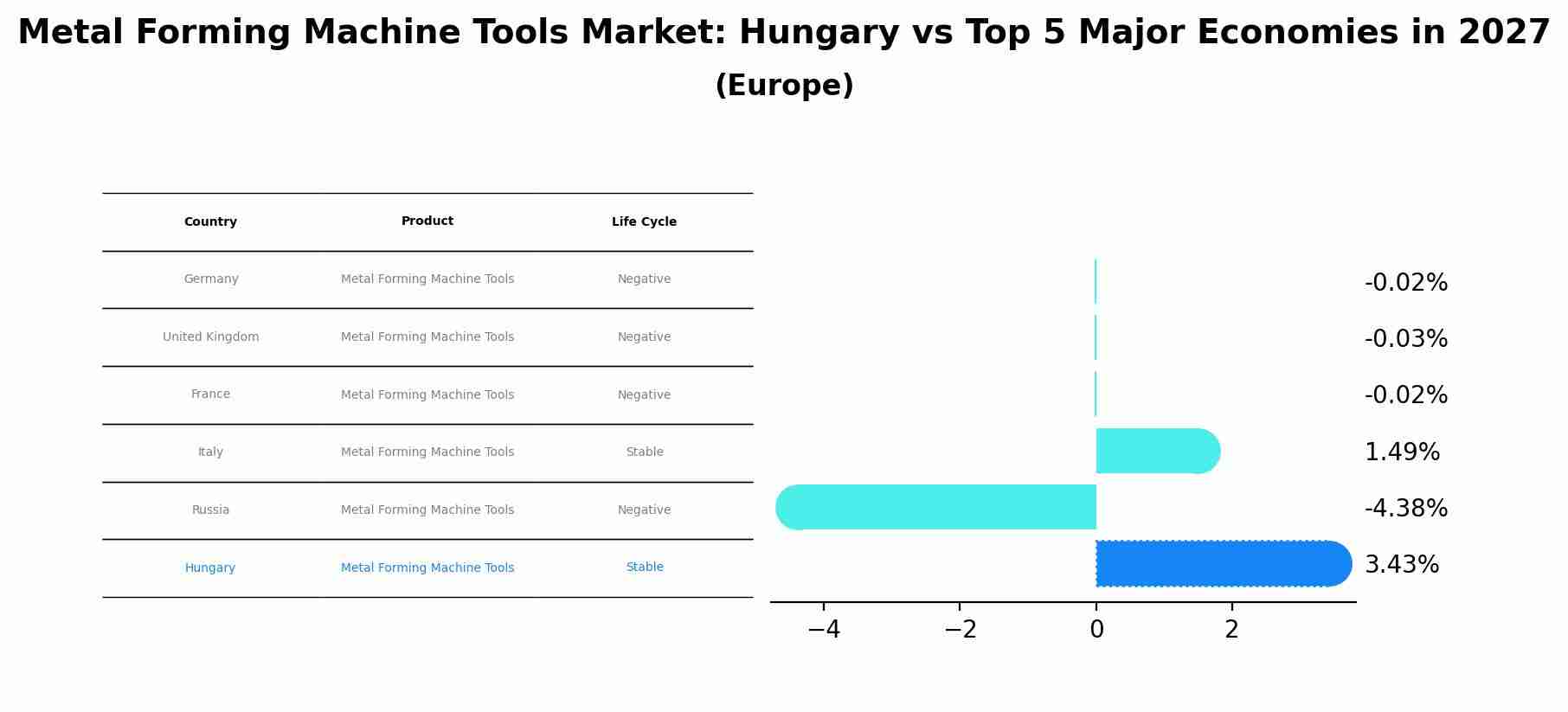 Metal Forming Machine Tools Market: Hungary vs Top 5 Major Economies in 2027 (Europe)