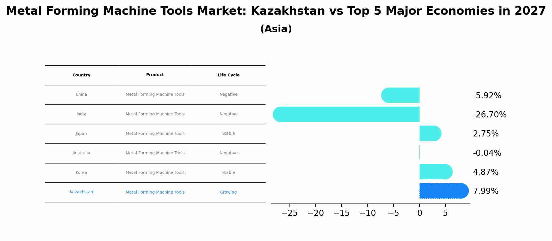 Metal Forming Machine Tools Market: Kazakhstan vs Top 5 Major Economies in 2027 (Asia)
