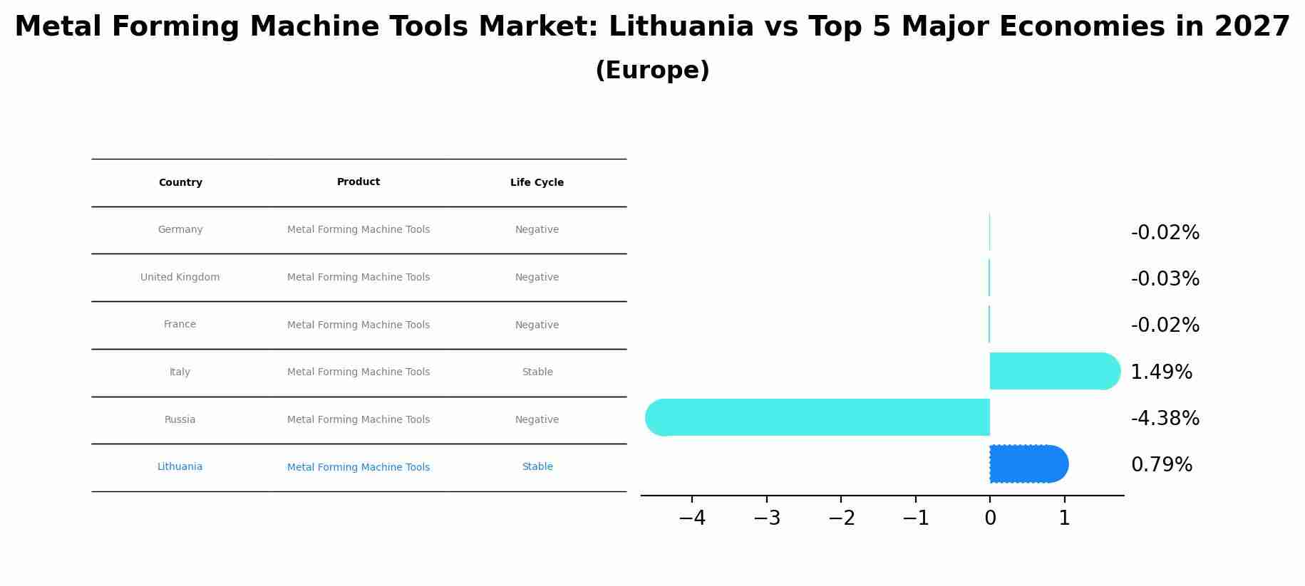 Metal Forming Machine Tools Market: Lithuania vs Top 5 Major Economies in 2027 (Europe)